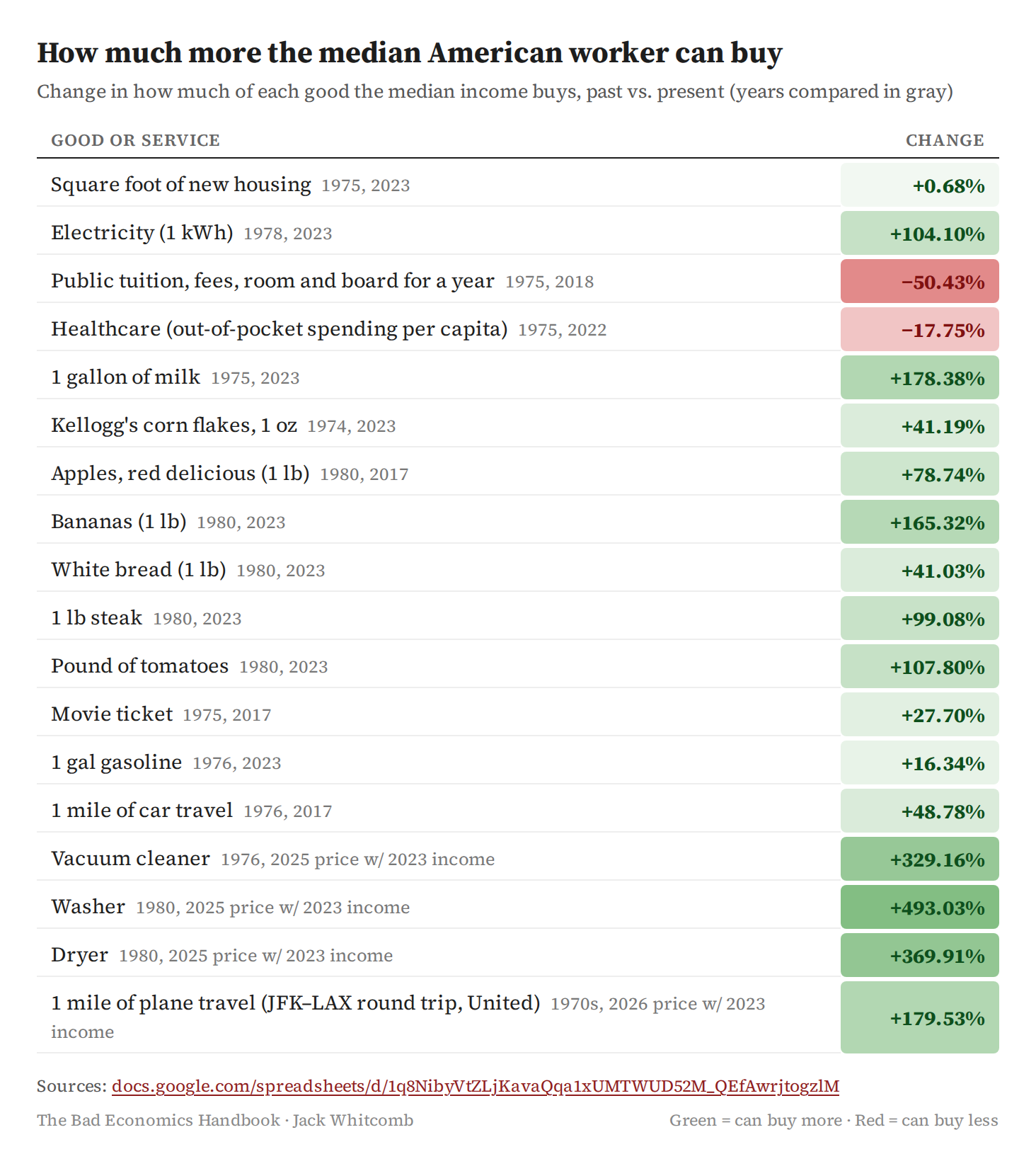 Table: how much more the median American worker can buy of 18 goods and services, past vs. present. Most rose, from +0.68% (new housing) to +493% (washers); public college (-50%) and healthcare (-18%) fell.